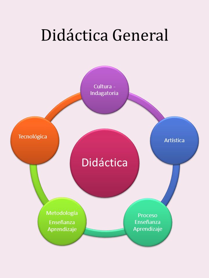 Didáctica General Didáctica Cultura - Indagatoria Artística