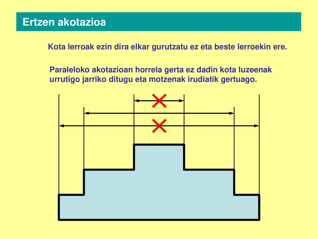 Ertzen akotazioa Kota lerroak ezin dira elkar gurutzatu ez eta beste lerroekin ere.
