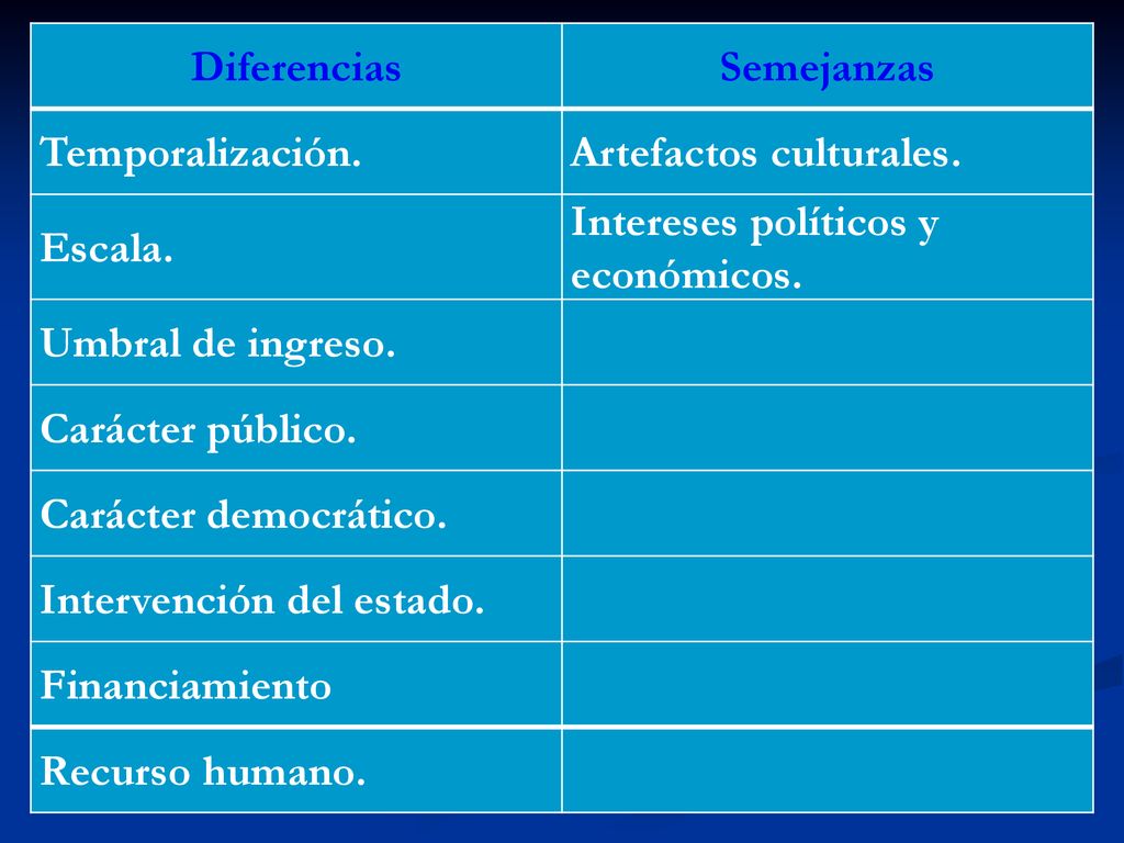 Diferencias Semejanzas. Temporalización. Artefactos culturales. Escala. Intereses políticos y económicos.