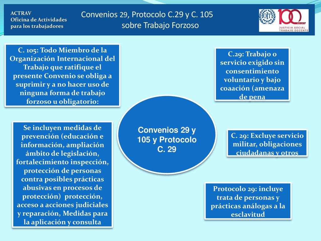 Convenios 29, Protocolo C.29 y C. 105 sobre Trabajo Forzoso