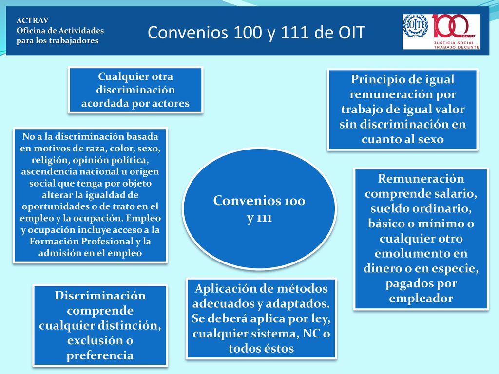 Convenios 100 y 111 de OIT Convenios 100 y 111