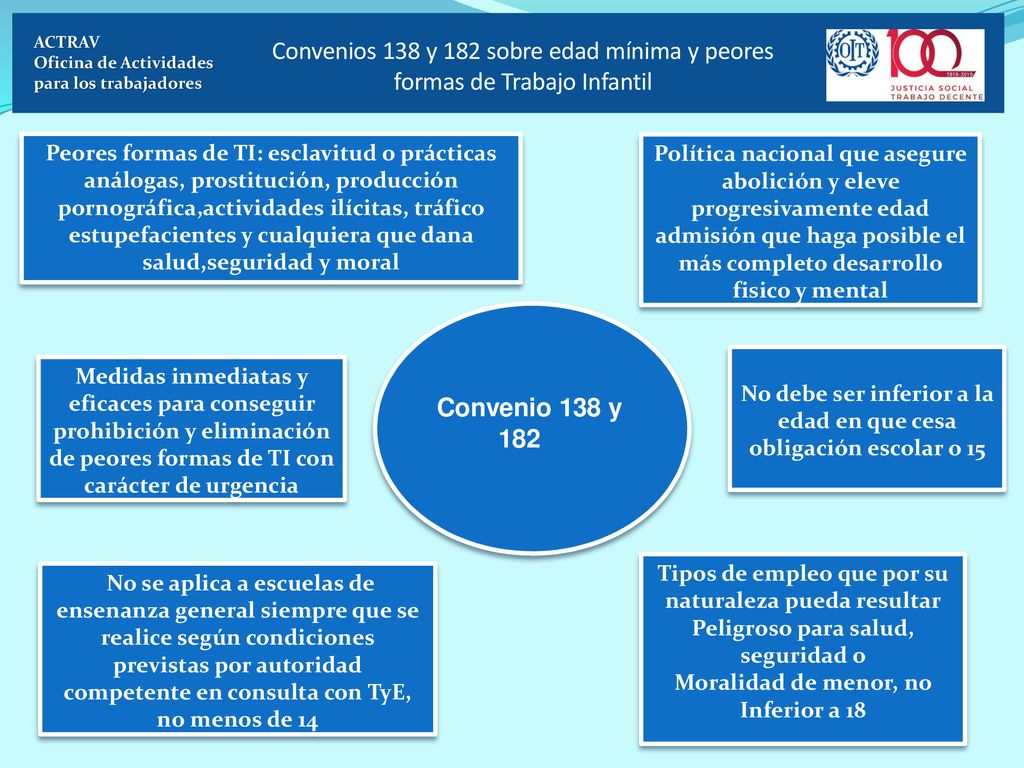 ACTRAV Oficina de Actividades. para los trabajadores. Convenios 138 y 182 sobre edad mínima y peores formas de Trabajo Infantil.