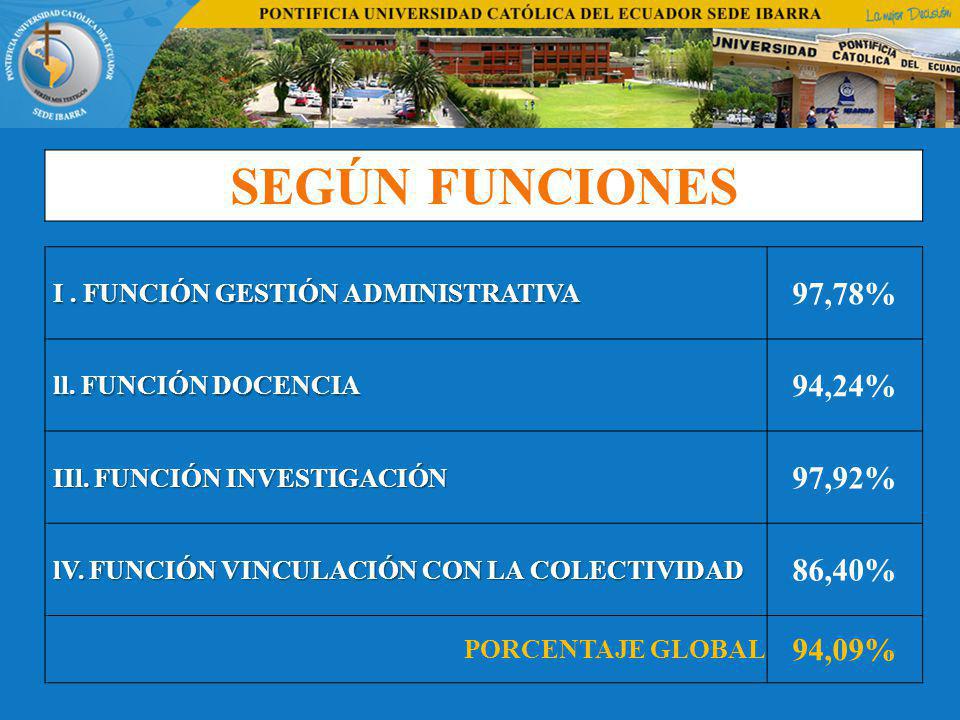 SEGÚN FUNCIONES I . FUNCIÓN GESTIÓN ADMINISTRATIVA. 97,78% ll. FUNCIÓN DOCENCIA. 94,24% IIl. FUNCIÓN INVESTIGACIÓN.