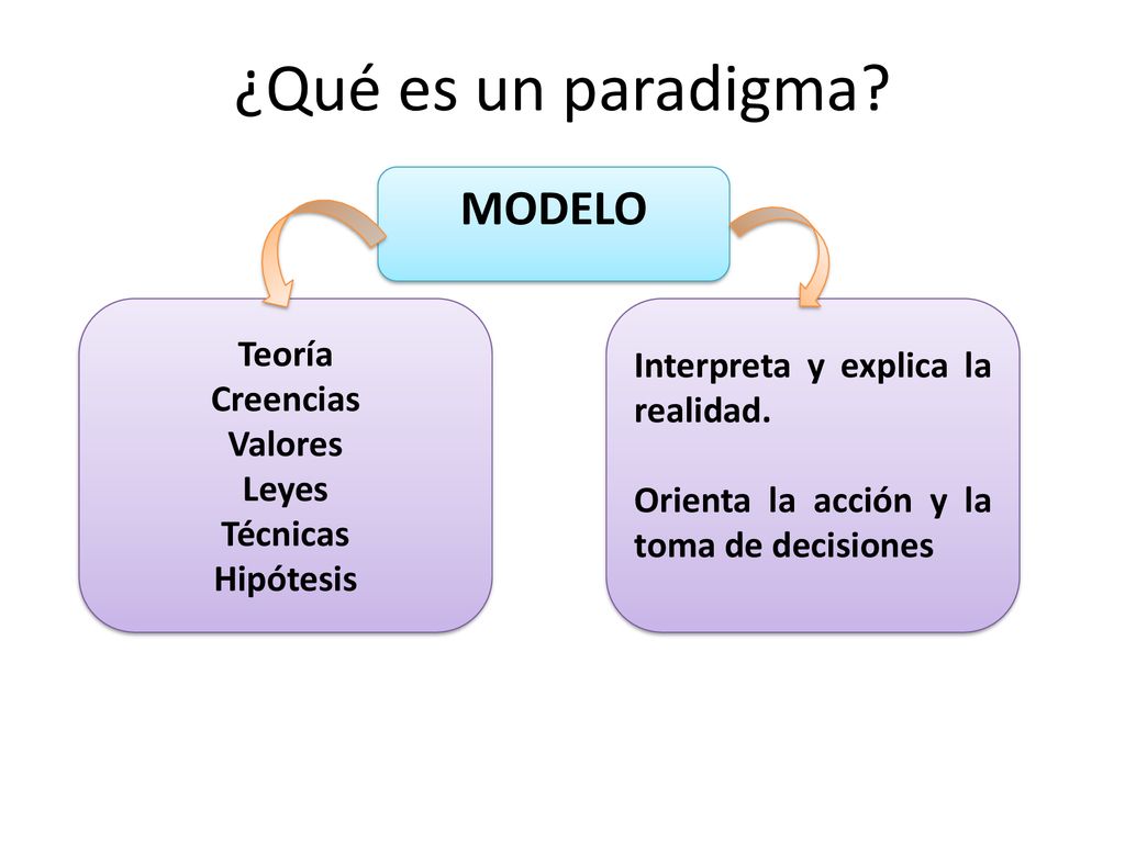 ¿Qué es un paradigma MODELO Teoría Interpreta y explica la realidad.