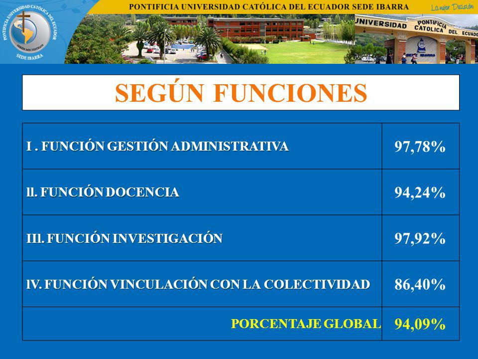 SEGÚN FUNCIONES I . FUNCIÓN GESTIÓN ADMINISTRATIVA. 97,78% ll. FUNCIÓN DOCENCIA. 94,24% IIl. FUNCIÓN INVESTIGACIÓN.