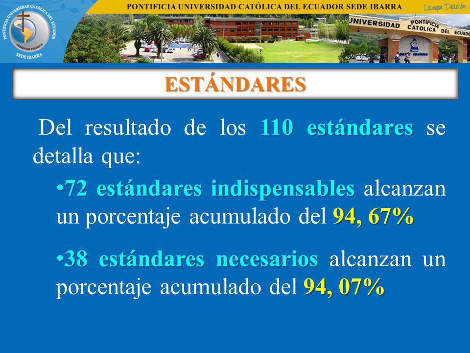 Del resultado de los 110 estándares se detalla que: