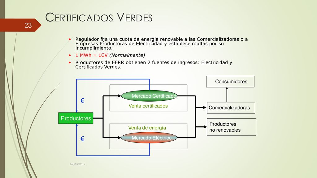Certificados Verdes € Productores Consumidores Mercado Certificados