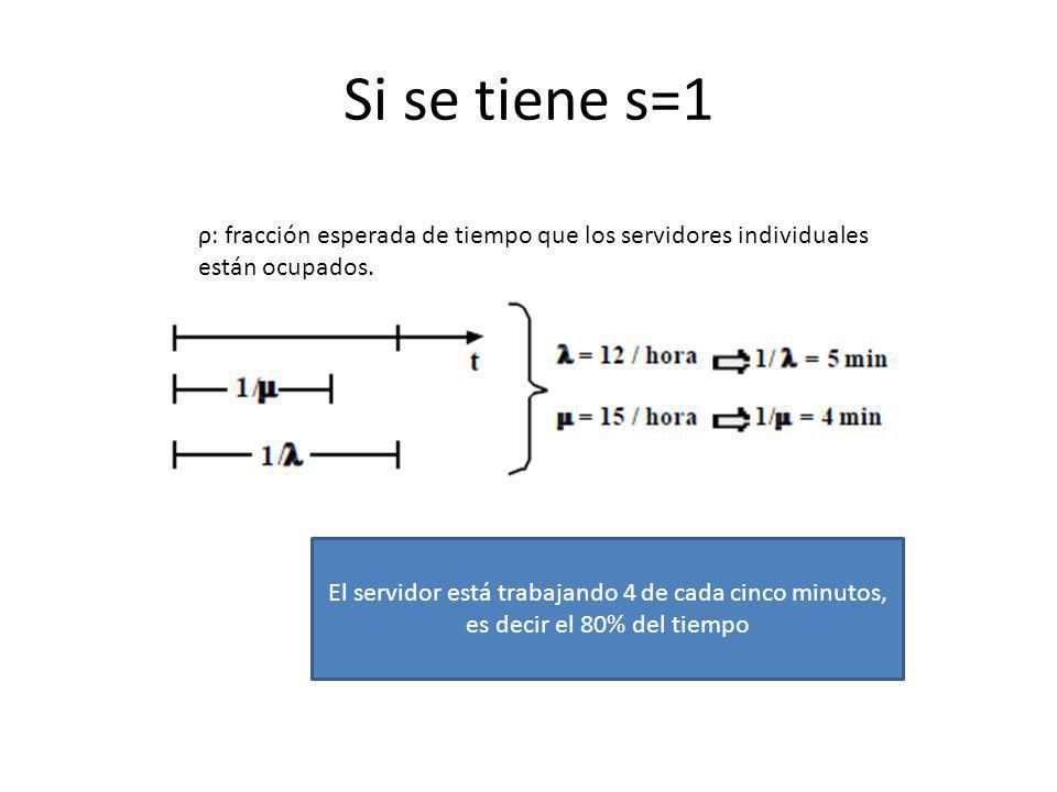 Si se tiene s=1 ρ: fracción esperada de tiempo que los servidores individuales están ocupados.