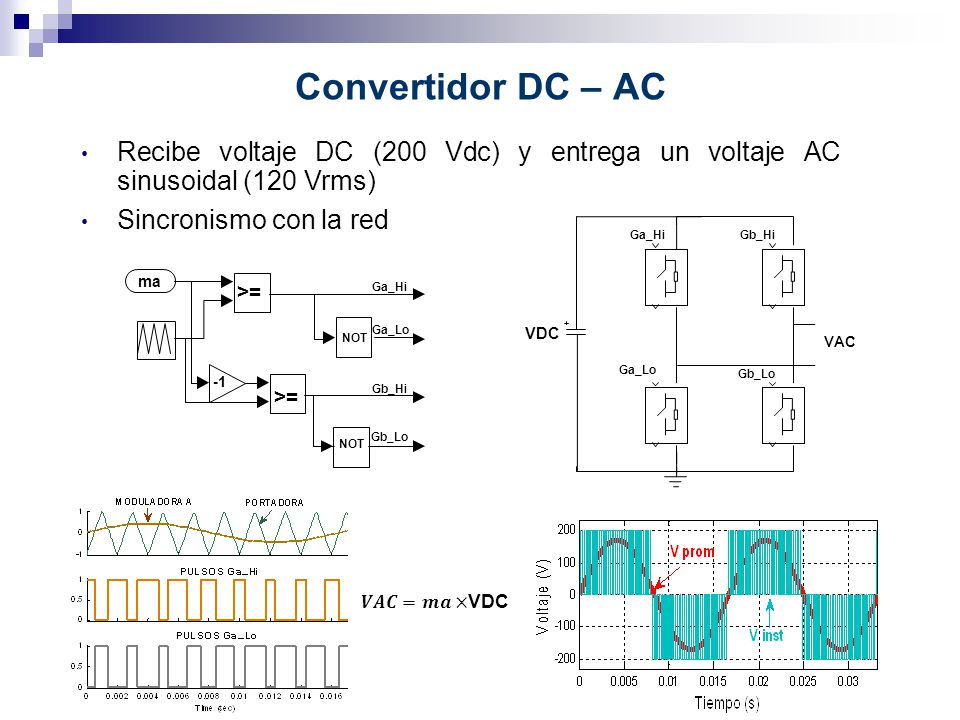Convertidor DC – AC Recibe voltaje DC (200 Vdc) y entrega un voltaje AC sinusoidal (120 Vrms) Sincronismo con la red.