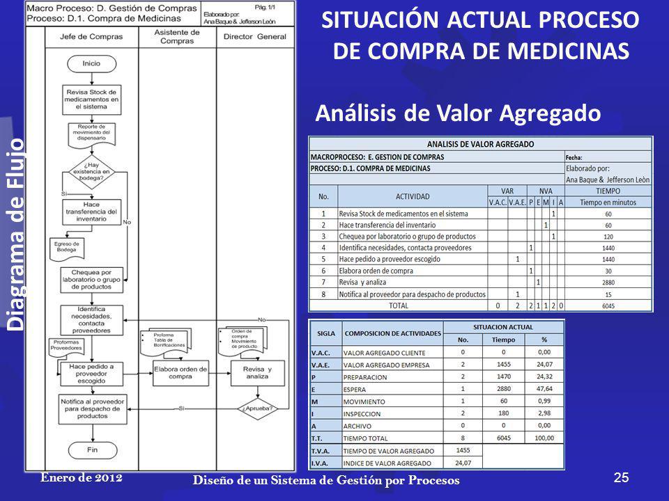 SITUACIÓN ACTUAL PROCESO DE COMPRA DE MEDICINAS Diagrama de Flujo