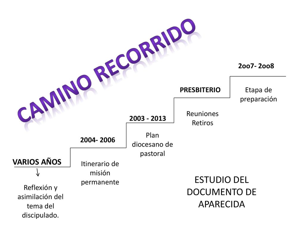 CAMINO RECORRIDO ESTUDIO DEL DOCUMENTO DE APARECIDA VARIOS AÑOS