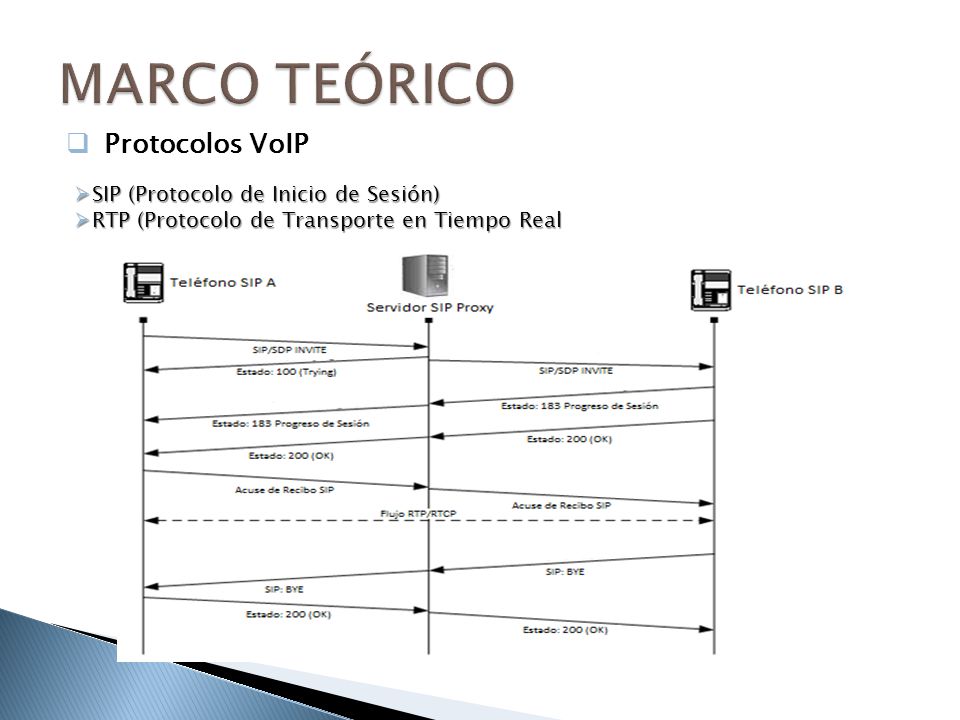 MARCO TEÓRICO Protocolos VoIP SIP (Protocolo de Inicio de Sesión)