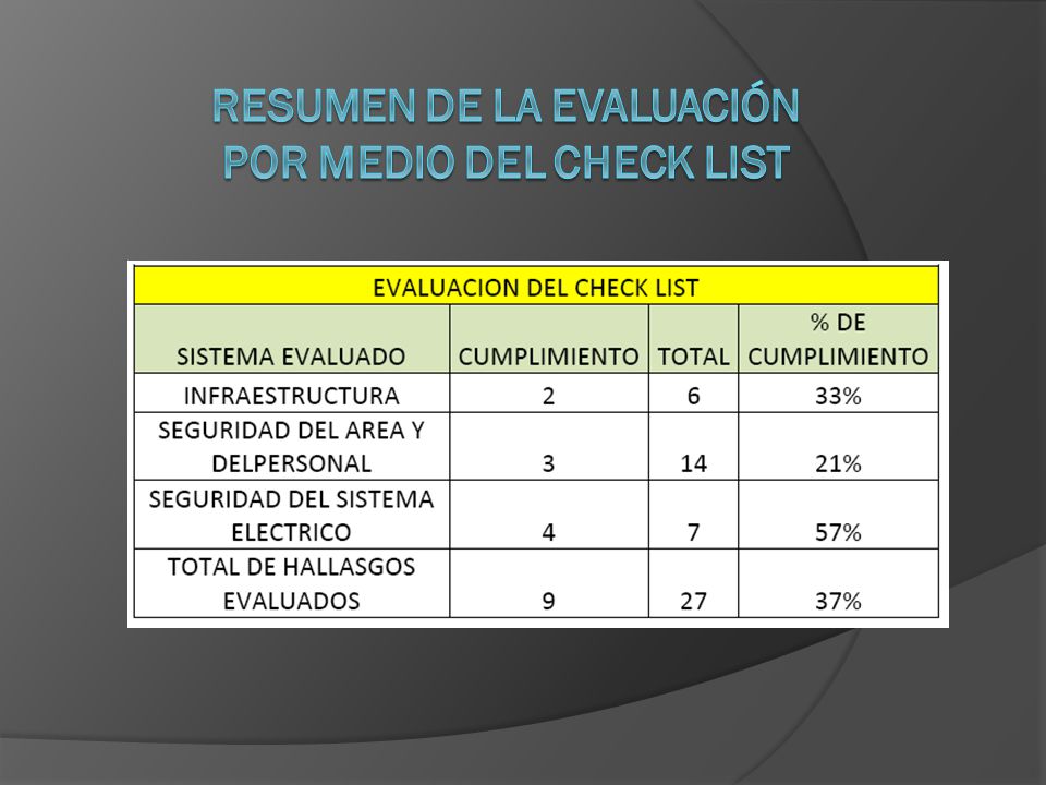 Resumen de la evaluación por medio del Check list
