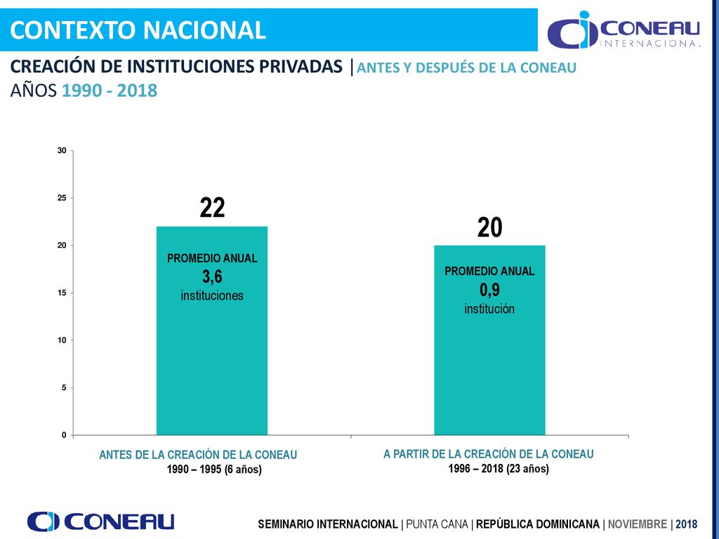 CONTEXTO NACIONAL CREACIÓN DE INSTITUCIONES PRIVADAS |ANTES Y DESPUÉS DE LA CONEAU. AÑOS