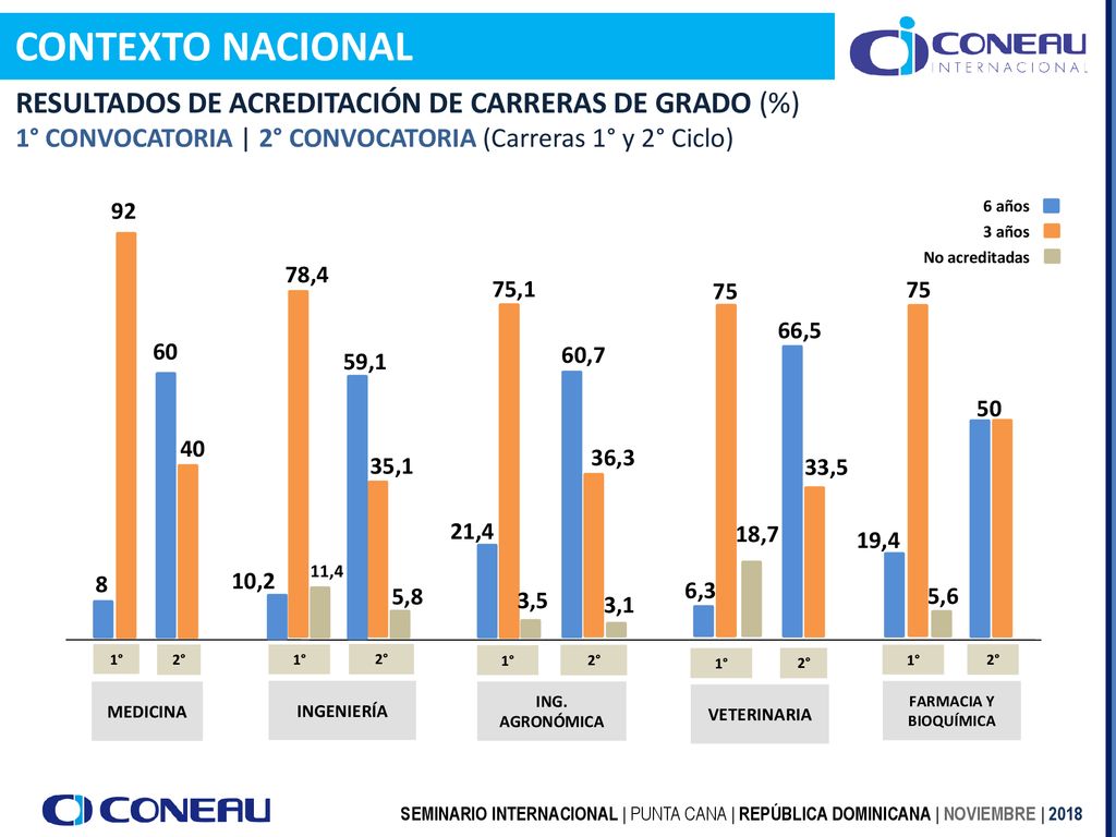 CONTEXTO NACIONAL RESULTADOS DE ACREDITACIÓN DE CARRERAS DE GRADO (%)