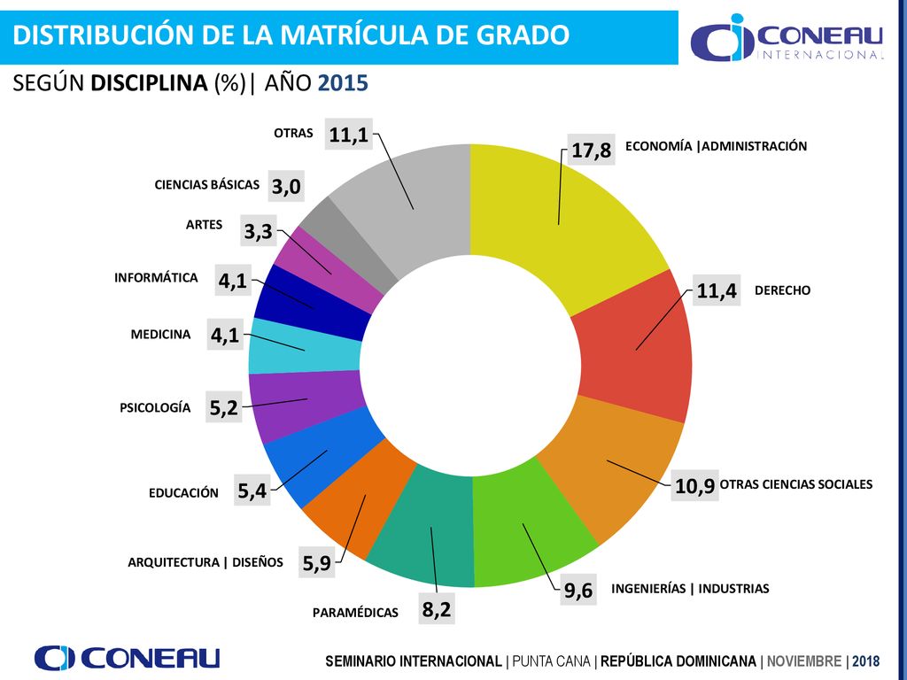 40,1% 17,8% 23,8% DISTRIBUCIÓN DE LA MATRÍCULA DE GRADO 3% 14,8%
