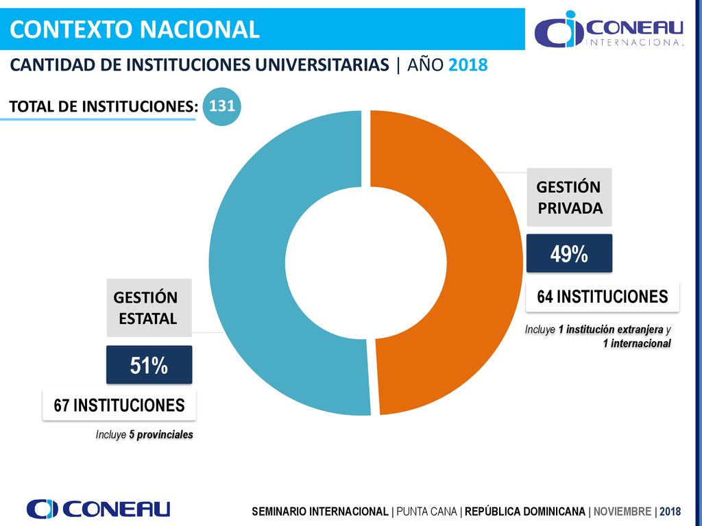 CONTEXTO NACIONAL CANTIDAD DE INSTITUCIONES UNIVERSITARIAS | AÑO TOTAL DE INSTITUCIONES: 131.