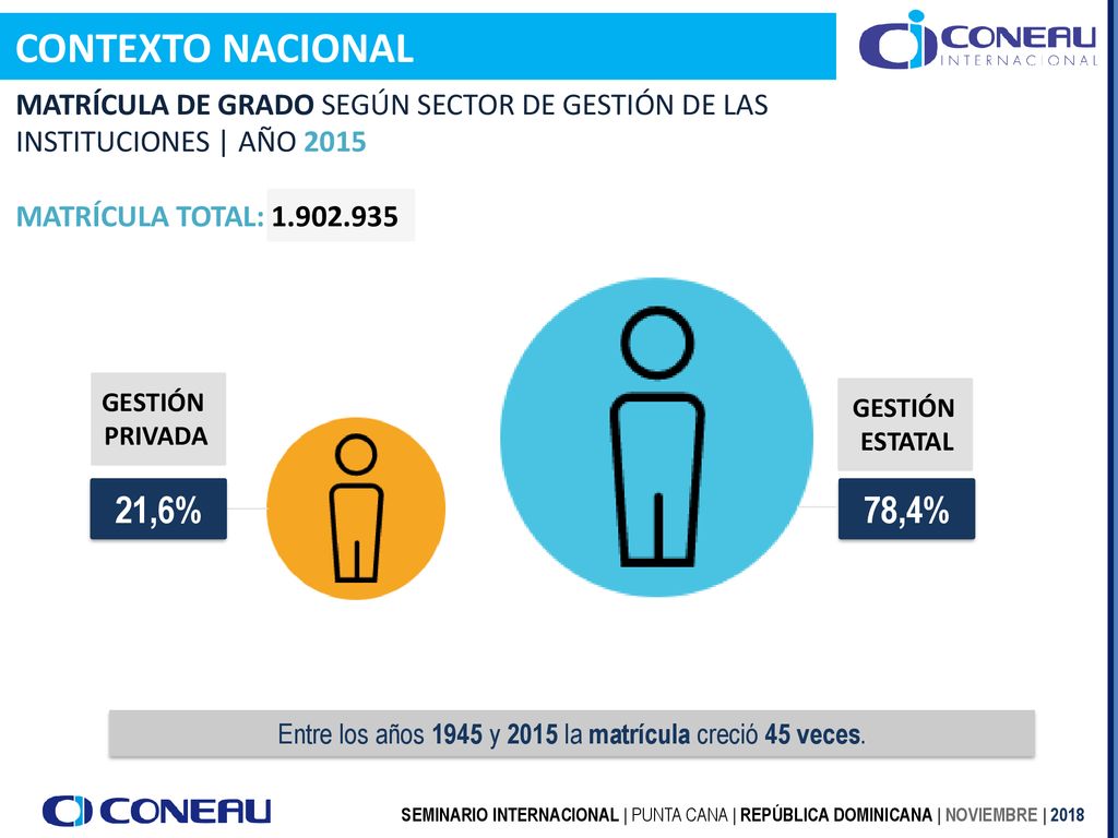 Entre los años 1945 y 2015 la matrícula creció 45 veces.