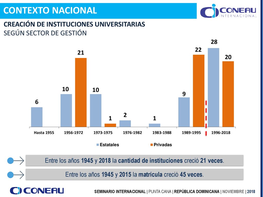 Entre los años 1945 y 2015 la matrícula creció 45 veces.