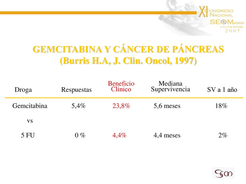 GEMCITABINA Y CÁNCER DE PÁNCREAS (Burris H.A, J. Clin. Oncol, 1997)