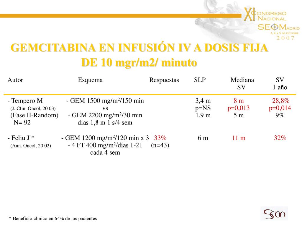 GEMCITABINA EN INFUSIÓN IV A DOSIS FIJA DE 10 mgr/m2/ minuto