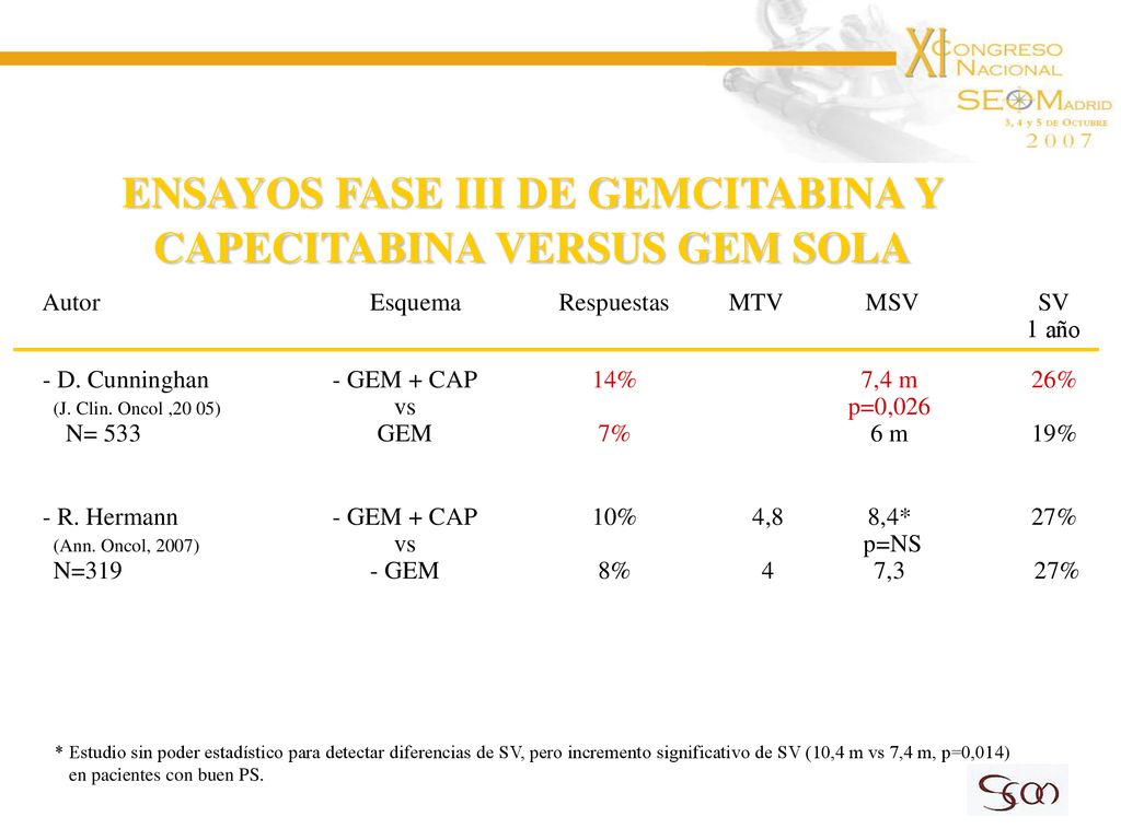 ENSAYOS FASE III DE GEMCITABINA Y CAPECITABINA VERSUS GEM SOLA