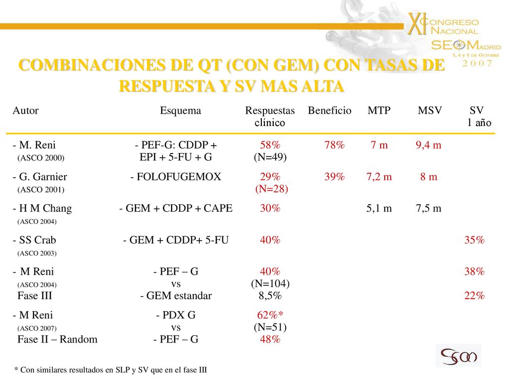COMBINACIONES DE QT (CON GEM) CON TASAS DE RESPUESTA Y SV MAS ALTA