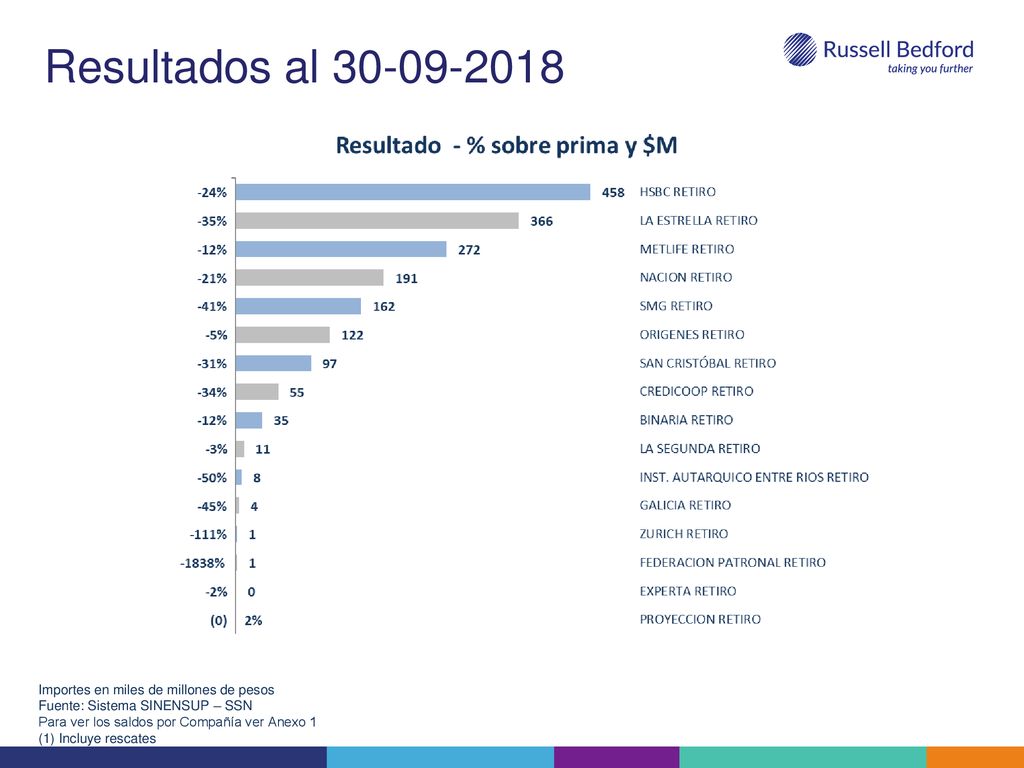 Resultados al Importes en miles de millones de pesos