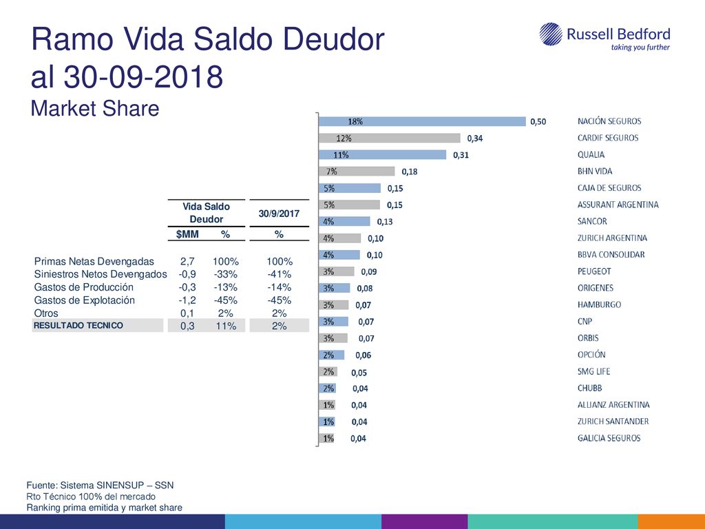 Ramo Vida Saldo Deudor al Market Share