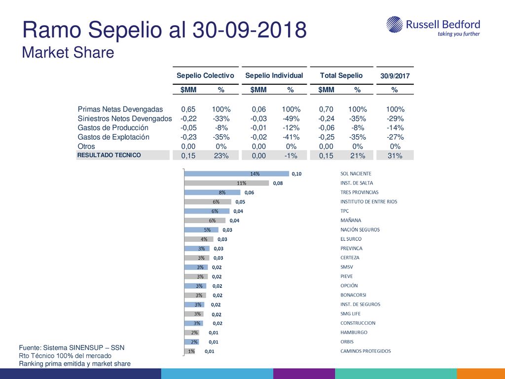 Ramo Sepelio al Market Share Fuente: Sistema SINENSUP – SSN