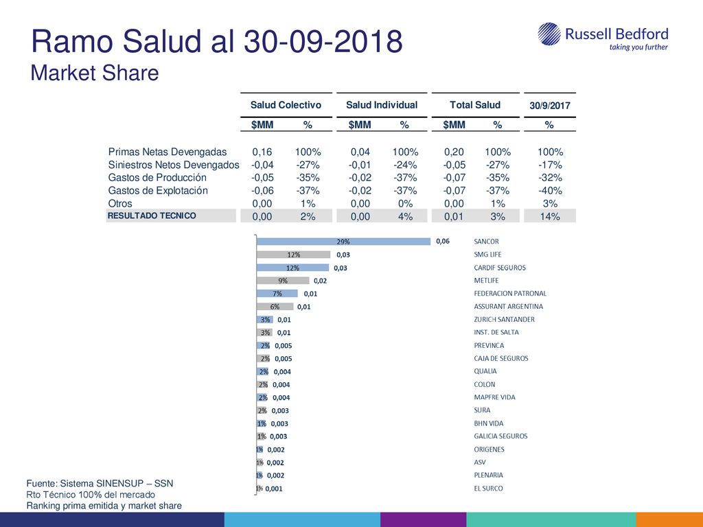 Ramo Salud al Market Share Fuente: Sistema SINENSUP – SSN