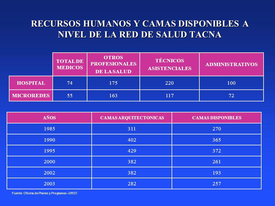 RECURSOS HUMANOS Y CAMAS DISPONIBLES A NIVEL DE LA RED DE SALUD TACNA