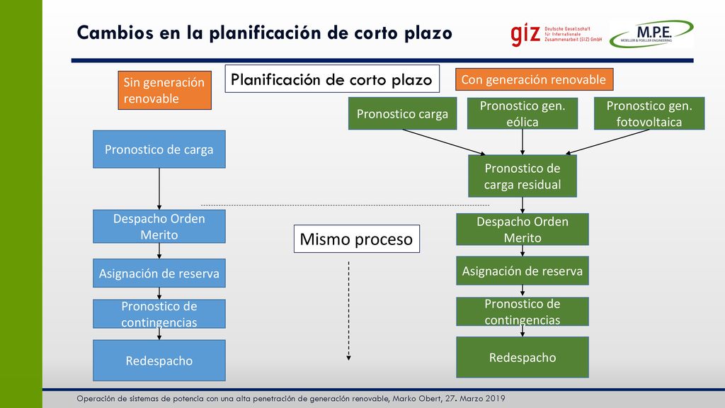 Cambios en la planificación de corto plazo