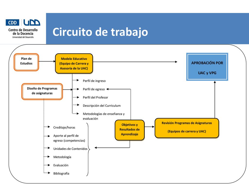 Circuito de trabajo APROBACIÓN POR UAC y VPG Plan de Estudios