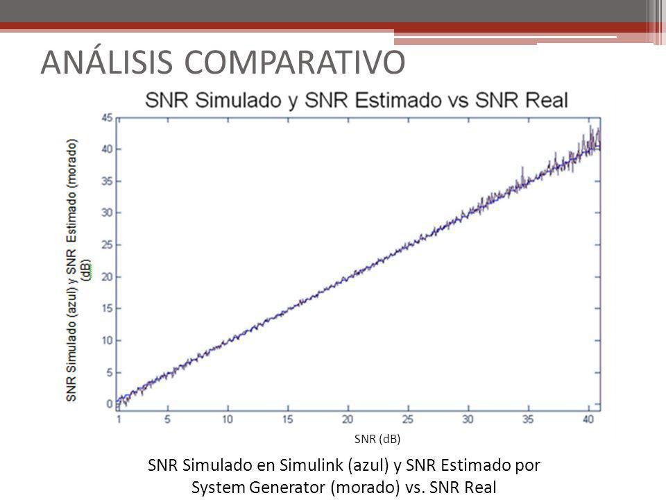 ANÁLISIS COMPARATIVO SNR (dB) SNR Simulado en Simulink (azul) y SNR Estimado por System Generator (morado) vs.