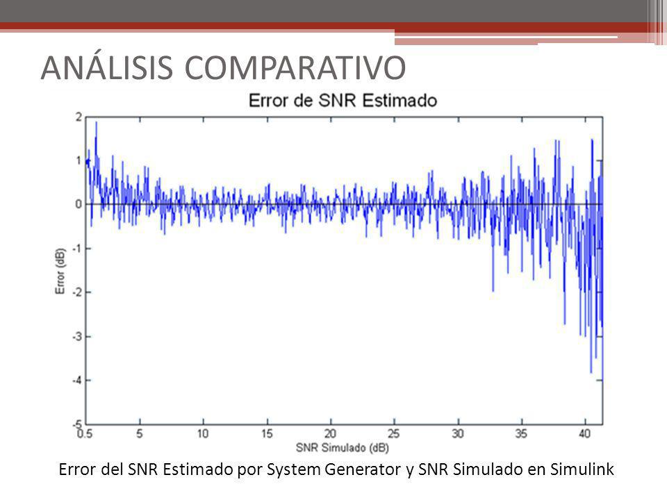 Error del SNR Estimado por System Generator y SNR Simulado en Simulink