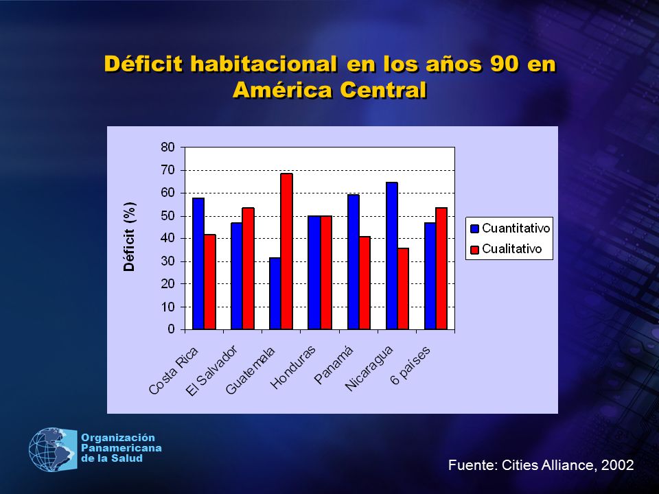 Déficit habitacional en los años 90 en América Central