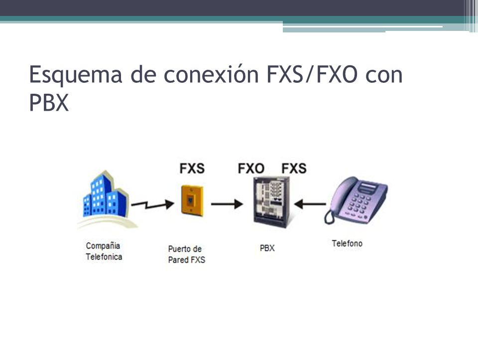 Esquema de conexión FXS/FXO con PBX