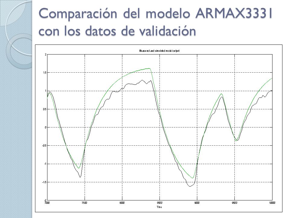Comparación del modelo ARMAX3331 con los datos de validación
