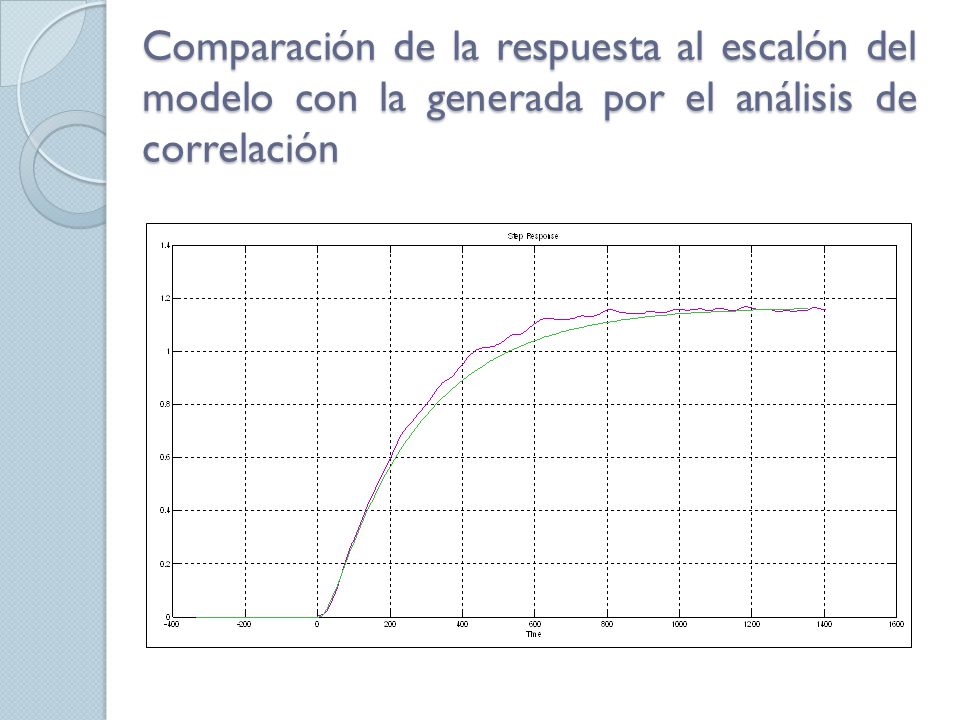 Comparación de la respuesta al escalón del modelo con la generada por el análisis de correlación