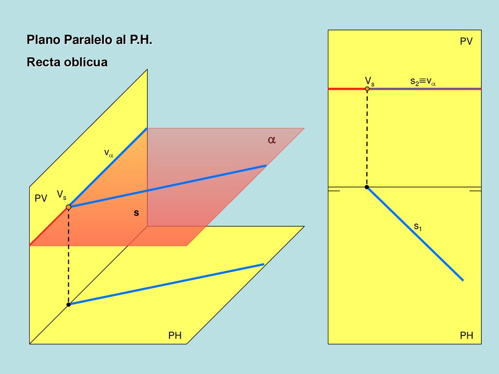 Plano Paralelo al P.H. Recta oblícua PV Vs s2 va a va Vs PV s s1 PH PH