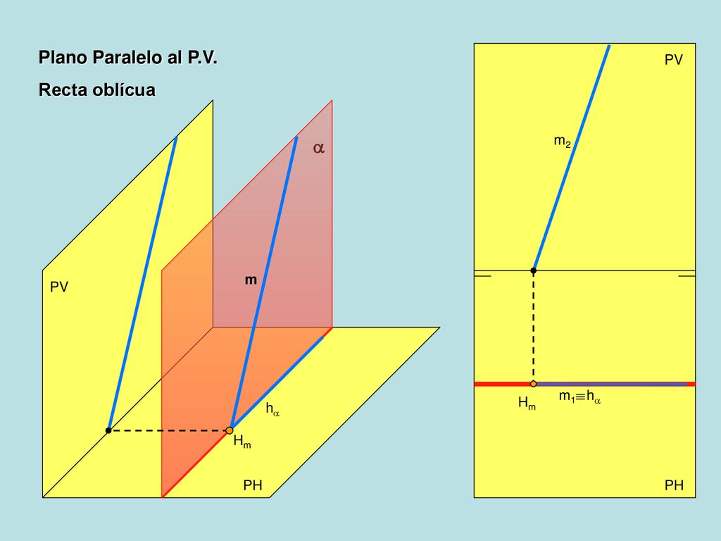 Plano Paralelo al P.V. Recta oblícua PV a m2 m PV m1 ha Hm ha Hm PH PH