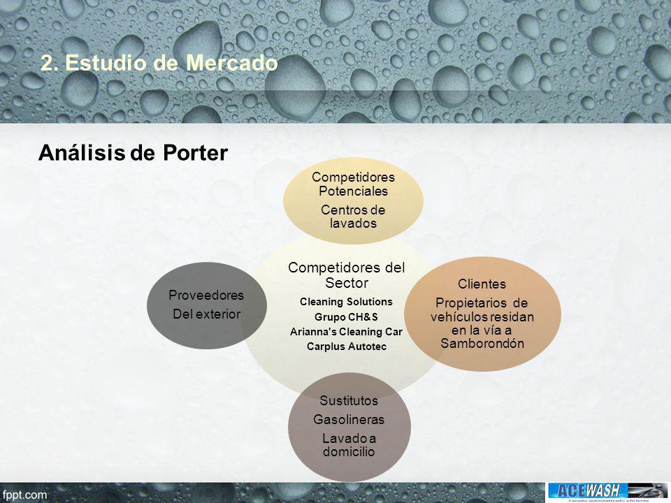 2. Estudio de Mercado Análisis de Porter Competidores del Sector