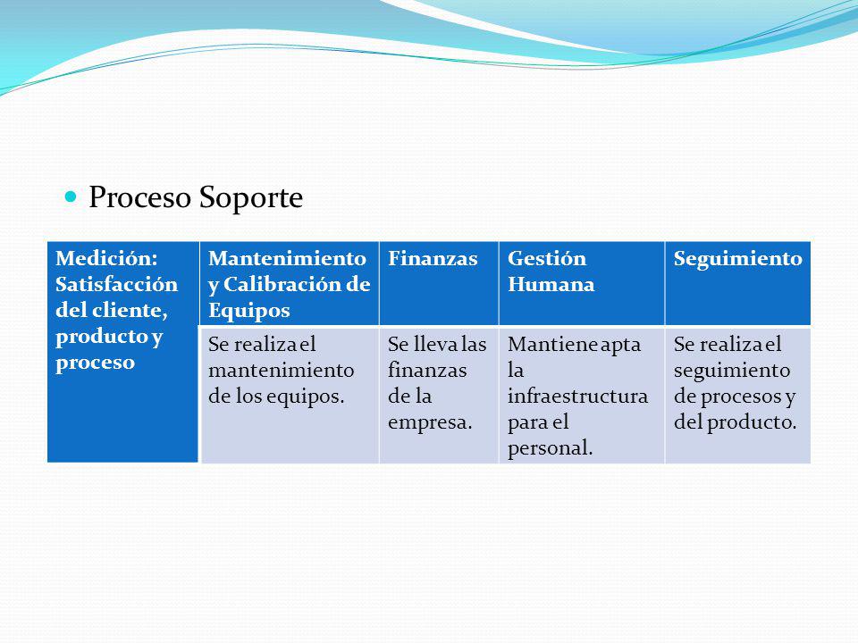 Proceso Soporte Medición: Satisfacción del cliente, producto y proceso