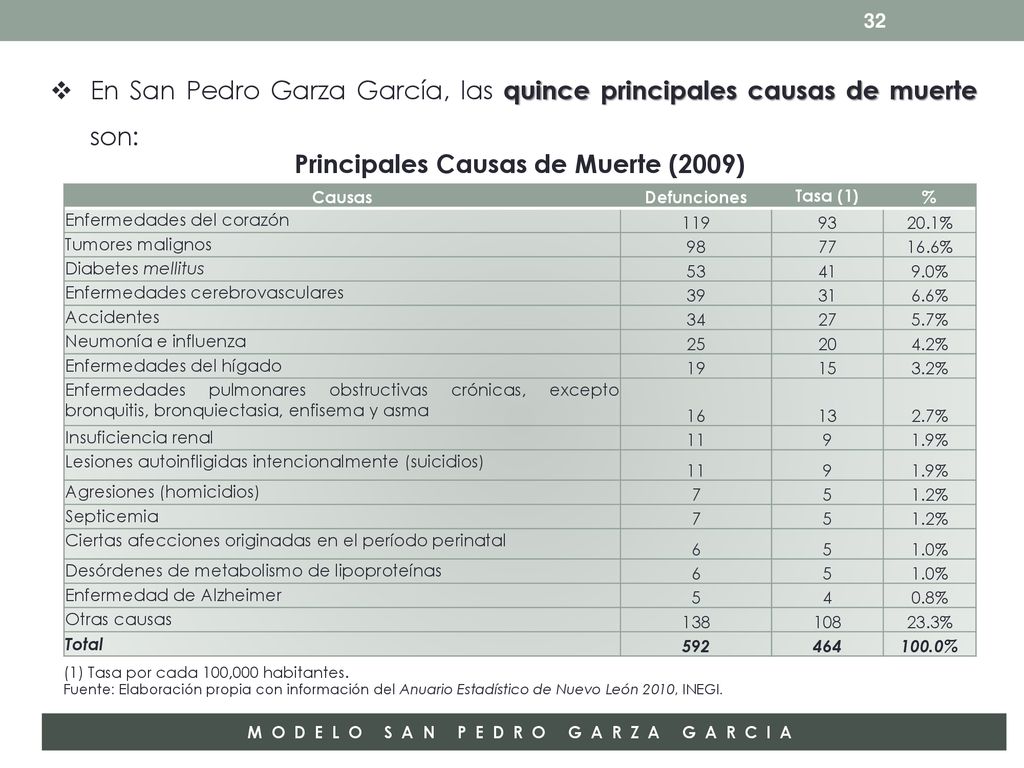 Principales Causas de Muerte (2009) MODELO SAN PEDRO GARZA GARCIA