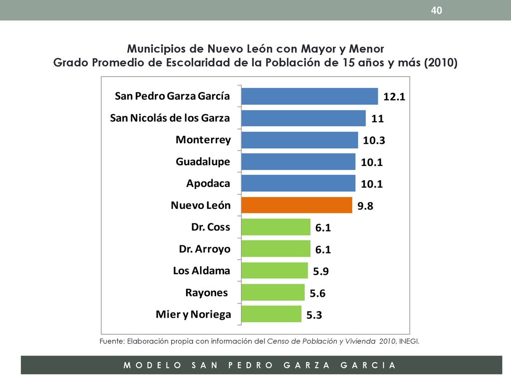 Municipios de Nuevo León con Mayor y Menor