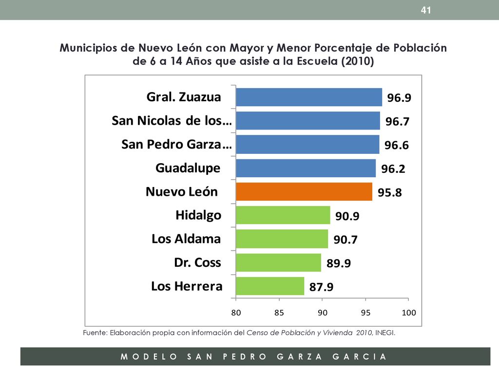 Municipios de Nuevo León con Mayor y Menor Porcentaje de Población