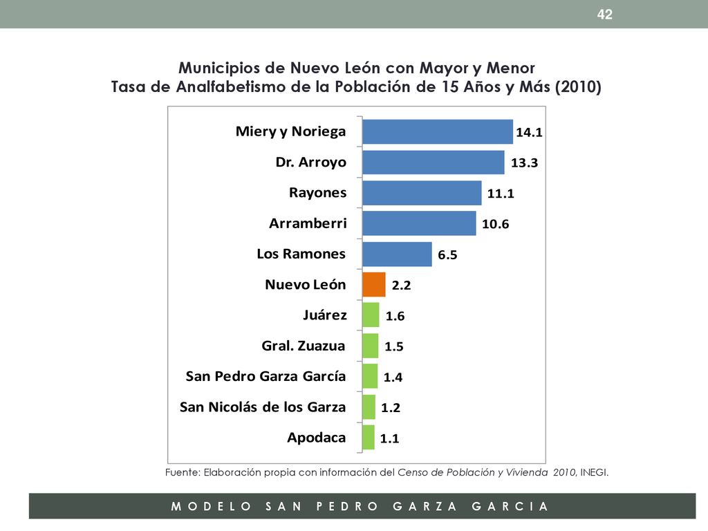 Municipios de Nuevo León con Mayor y Menor