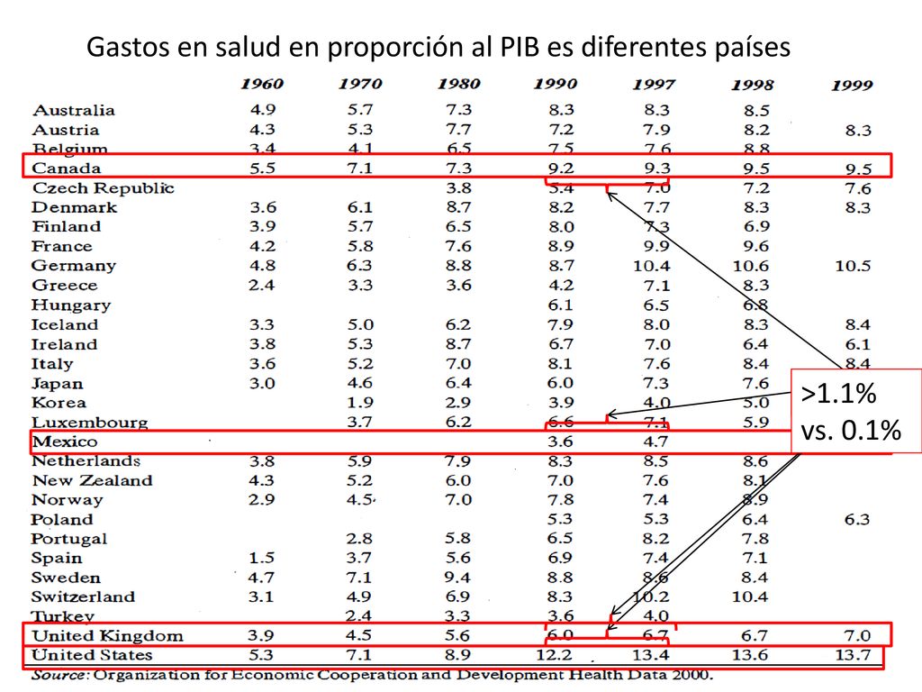 Gastos en salud en proporción al PIB es diferentes países