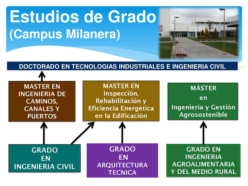 Estudios de Grado (Campus Milanera) GRADO GRADO EN EN INGENIERIA CIVIL